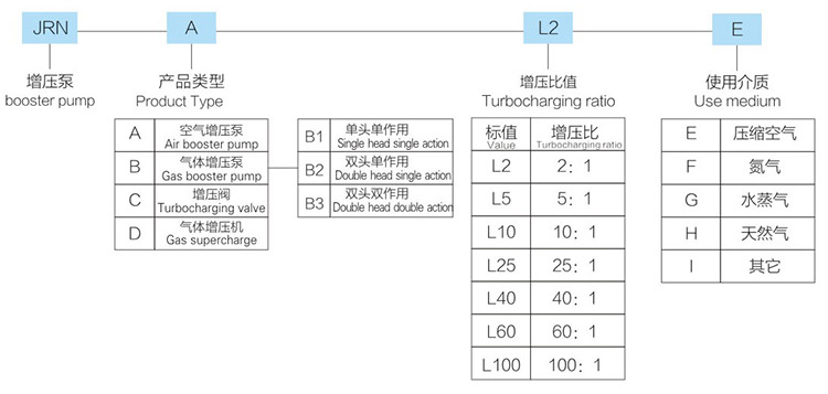 5倍氣體增壓閥JRN-C-L5-E型產(chǎn)品型號(hào)說明